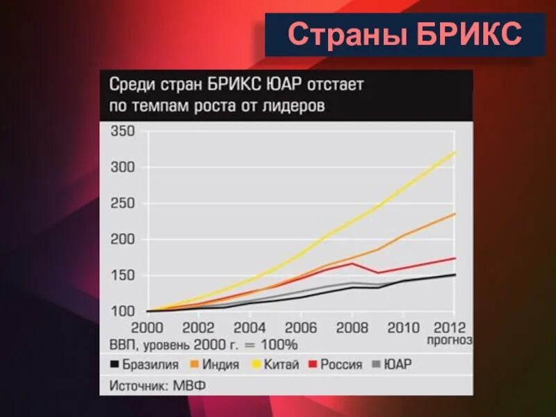 Экономика брикс. Показатели БРИКС 2021. ВВП БРИКС 2021. График ВВП стран БРИКС. Страны БРИКС экономические показатели.