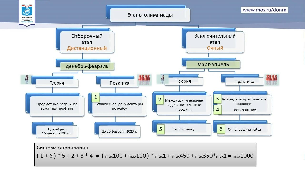 Предпрофессиональная олимпиад.