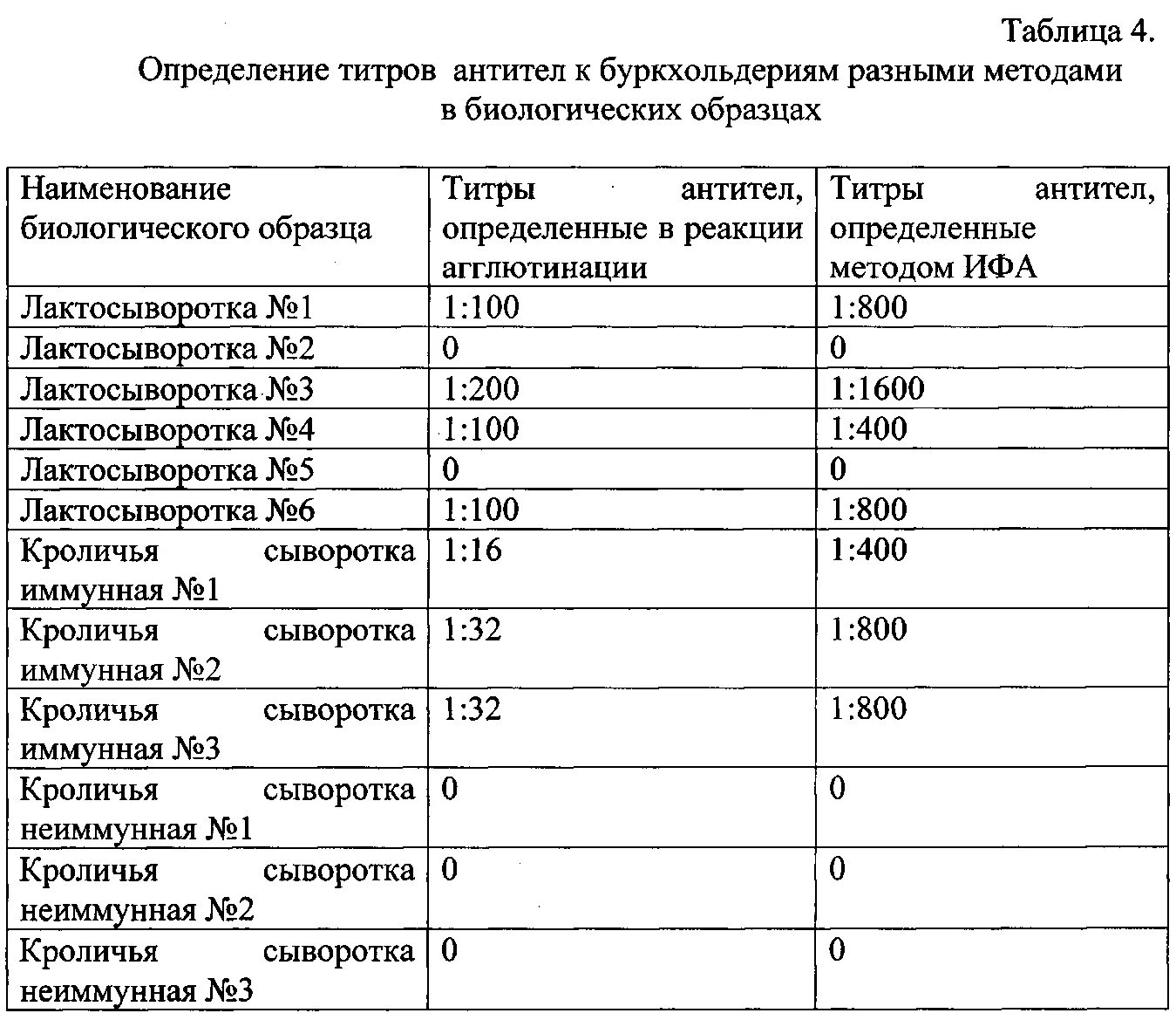 Антитела к кори 1. Титр антител 1:200. ИФА титр антител. Защитный титр антител к кори. Метод оценки титра антител.