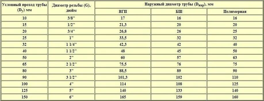 Диаметр 3 дюйма это сколько. Дюймовая труба в мм наружный диаметр. Внешний диаметр дюймовой трубы в мм. Наружный диаметр дюймовой трубы в миллиметрах. Диаметр труб в дюймах и миллиметрах таблица.