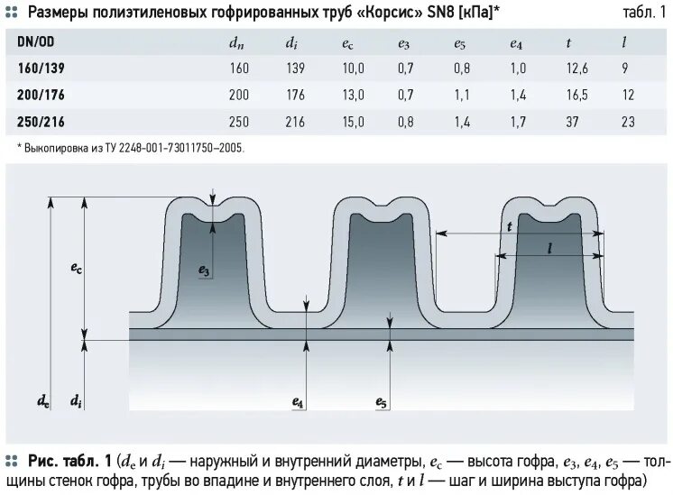 Труба 200 КОРСИС наружный диаметр. Труба КОРСИС SN 8 200 Размеры. Труба КОРСИС 200 sn8 характеристики. Труба КОРСИС 110 наружный диаметр.