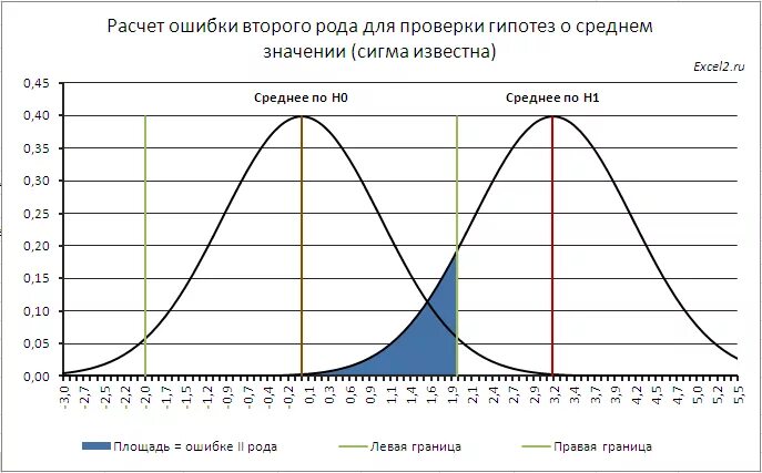 Вероятность ошибки первого рода. Ошибка второго рода. Ошибки первого и второго рода при проверке гипотез. Ошибка второго рода в статистике. Расчет ошибок первого и второго рода.