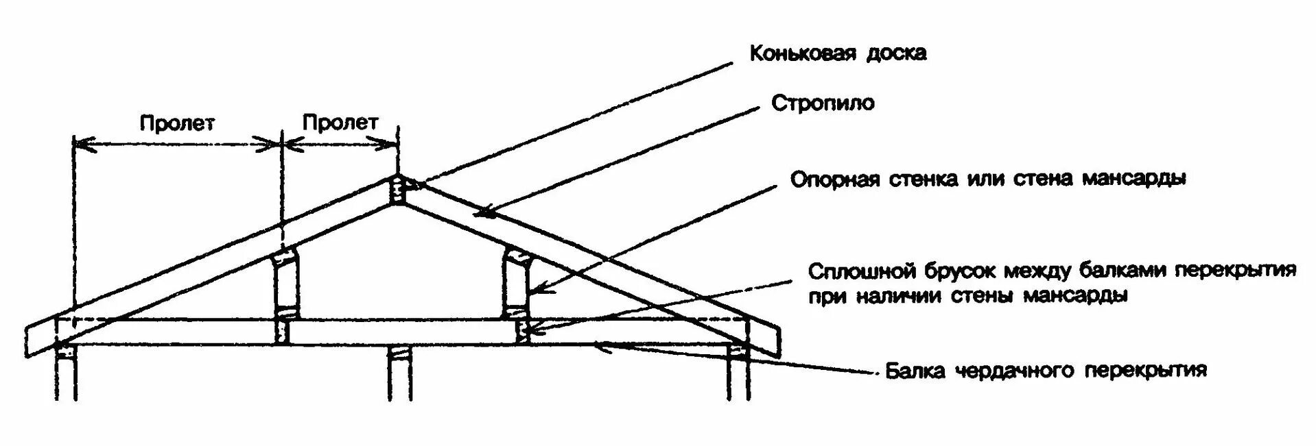 Днями на пролет. Несущие конструкции скатных крыш. Каркасные кровли СНИП. Сплошную стропильную балку для скатной кровли. Железобетонный каркас со скатной крышей.