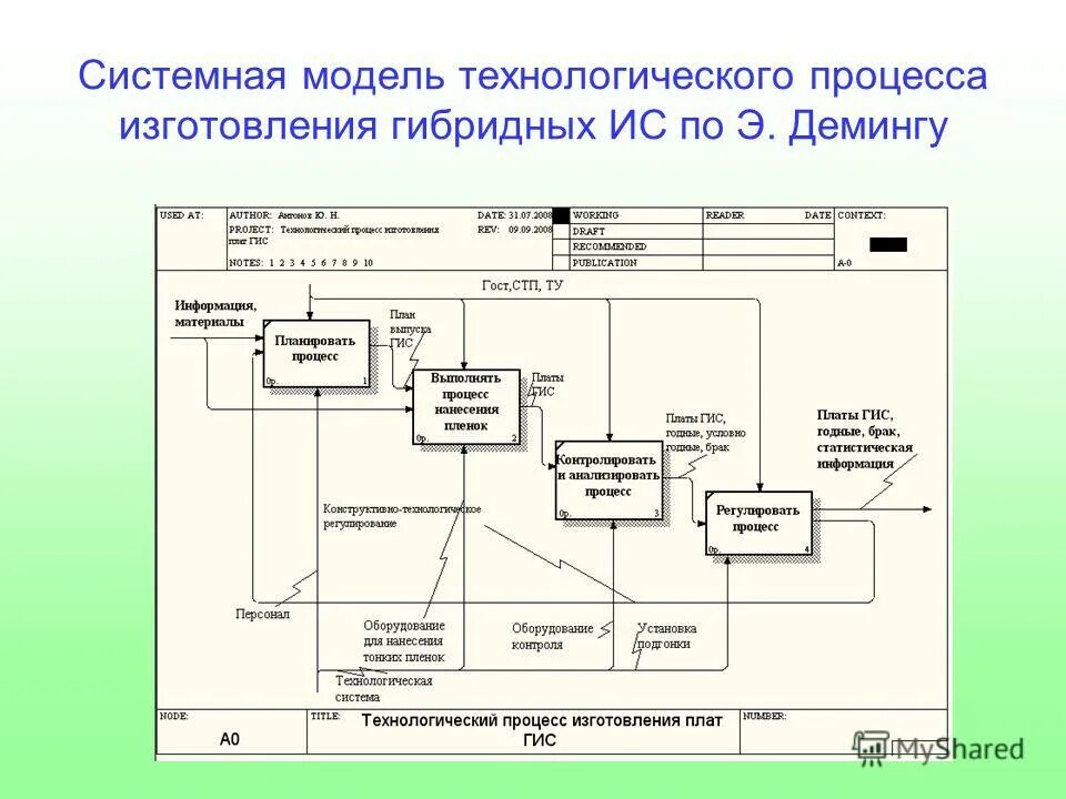 Модель технологического процесса. Модели технологических Прогрессов. Модель техпроцесса. Моделирование технологических процессов. Модель производства изделия