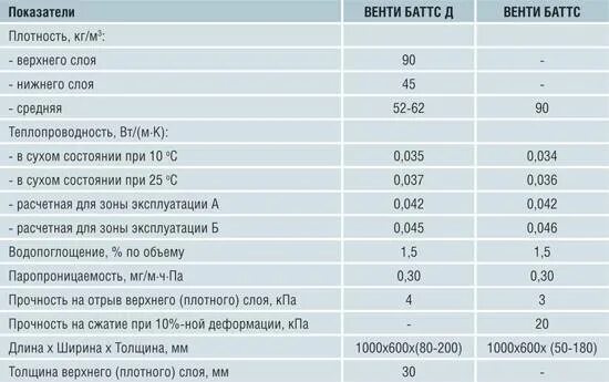 Плотность характеристика. Утеплитель Rockwool Лайт Баттс теплопроводность. Плотность утеплителя Изовер. Утеплитель Роквул технические характеристики. Плотность минеральной ваты в кг/м2.