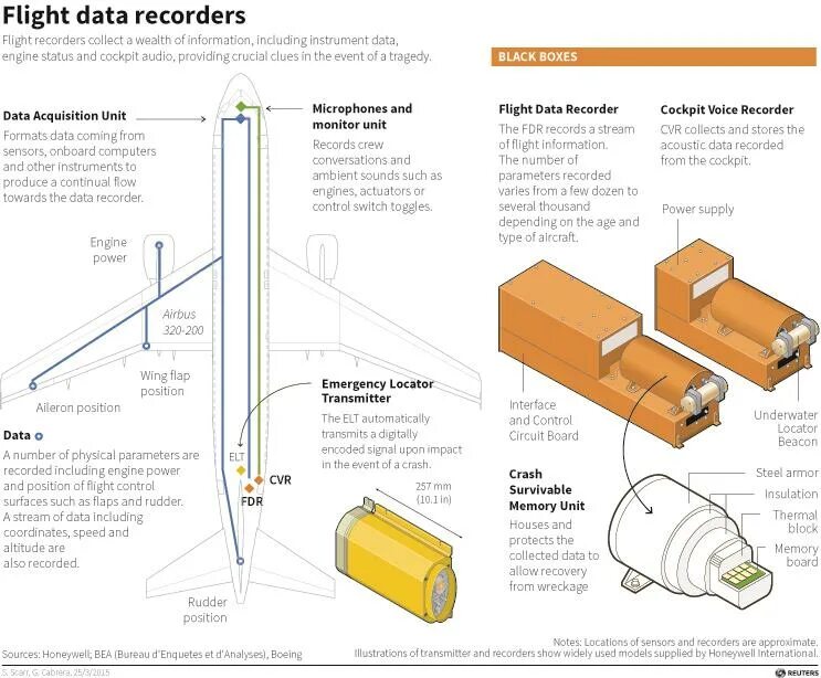 Инструкция на русском black box traffic recorder. Flight data Recorder. Honeywell Flight Recorder. Flight data Recorder строение. Блоки event data Recorder автомобиля