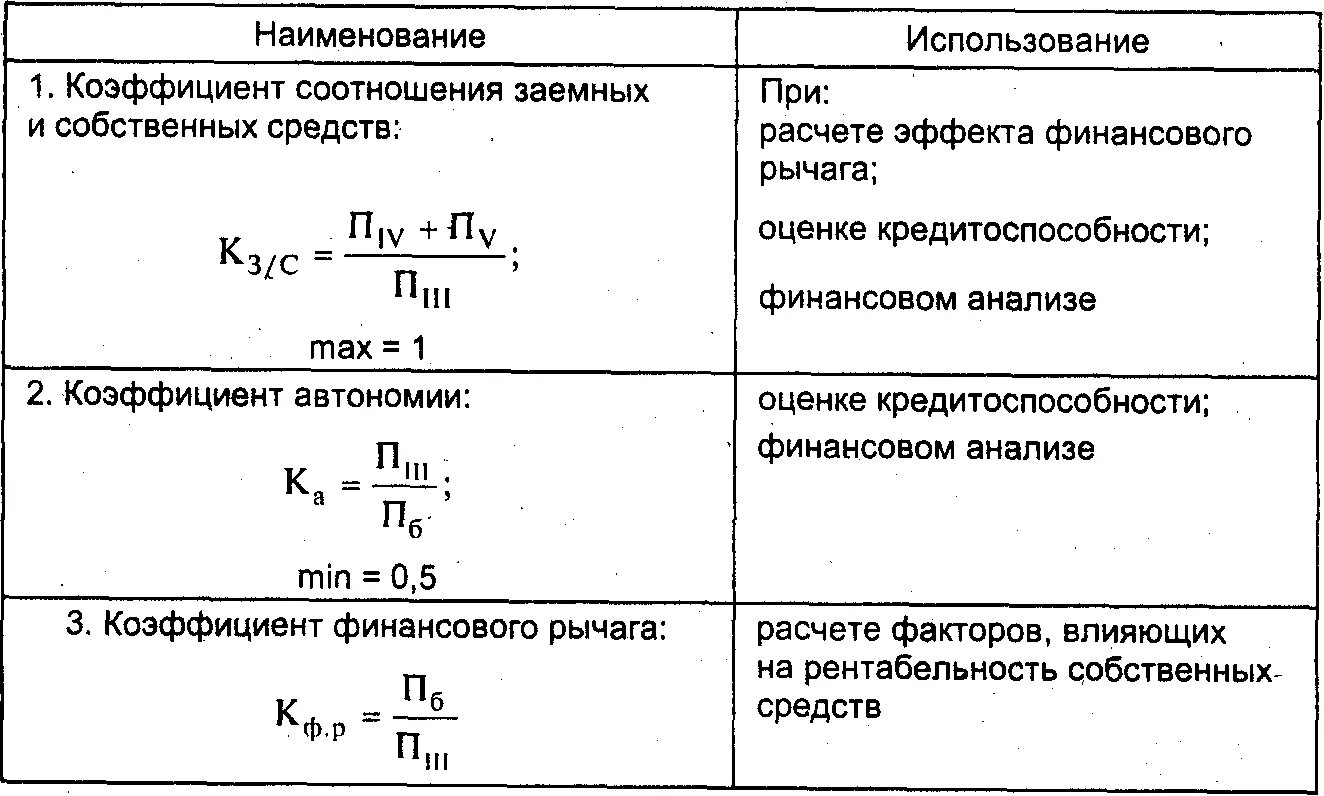 Влияние на рентабельность капитала. Коэффициент структуры заёмного капитала по балансу. 1 Коэффициент соотношения заемных и собственных средств формула. Показатели структуры капитала формулы. Коэффициент соотношения заемного и собственного капитала норматив.