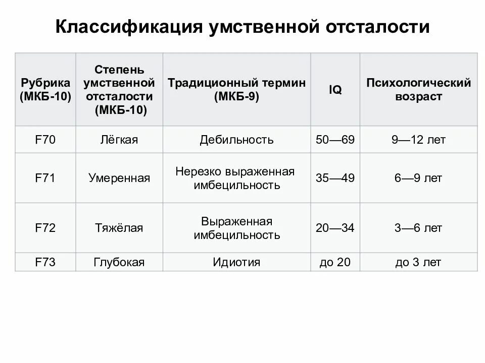 Международная классификация умственной отсталости. Современная классификация умственной отсталости. Классификация умственной отсталости по степени тяжести. Степени умственной отсталости таблица. Степени олигофрении таблица.