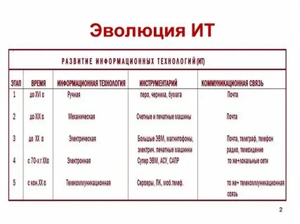 Информационные технологии вопросы