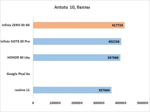Виво y19 антуту. Snapdragon 820 antutu. Кирин 980. Смартфоны с dimensity. Mediatek dimensity 8200 antutu.