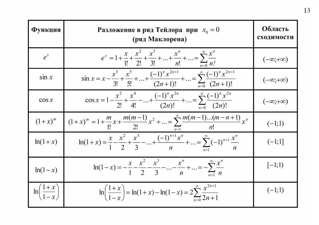 Разложение в ряд Тейлора таблица. Разложение функции в ряд Тейлора таблица. Ряды Маклорена для элементарных функций. Разложение в степенной ряд таблица.