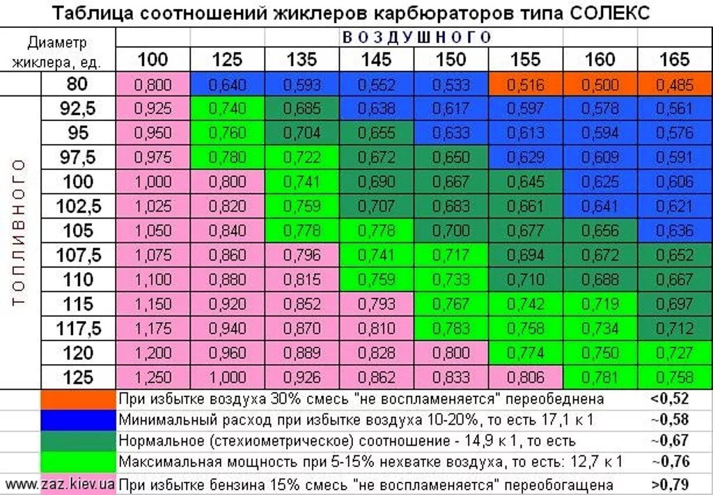 Расход воздуха ваз 2107. Таблица жиклёров карбюратора солекс 21083. Таблица жиклёров карбюратора солекс 21083 для 1.5. Таблица жиклёров карбюратора солекс 2108. Таблица жиклёров карбюратора ДААЗ 21083.