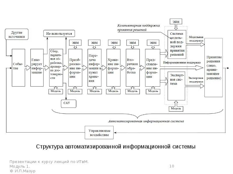 3 структура информационных систем. Структура информационной системы. модель структуры системы. модели и структуры информационных систем. структура информационных технологий.