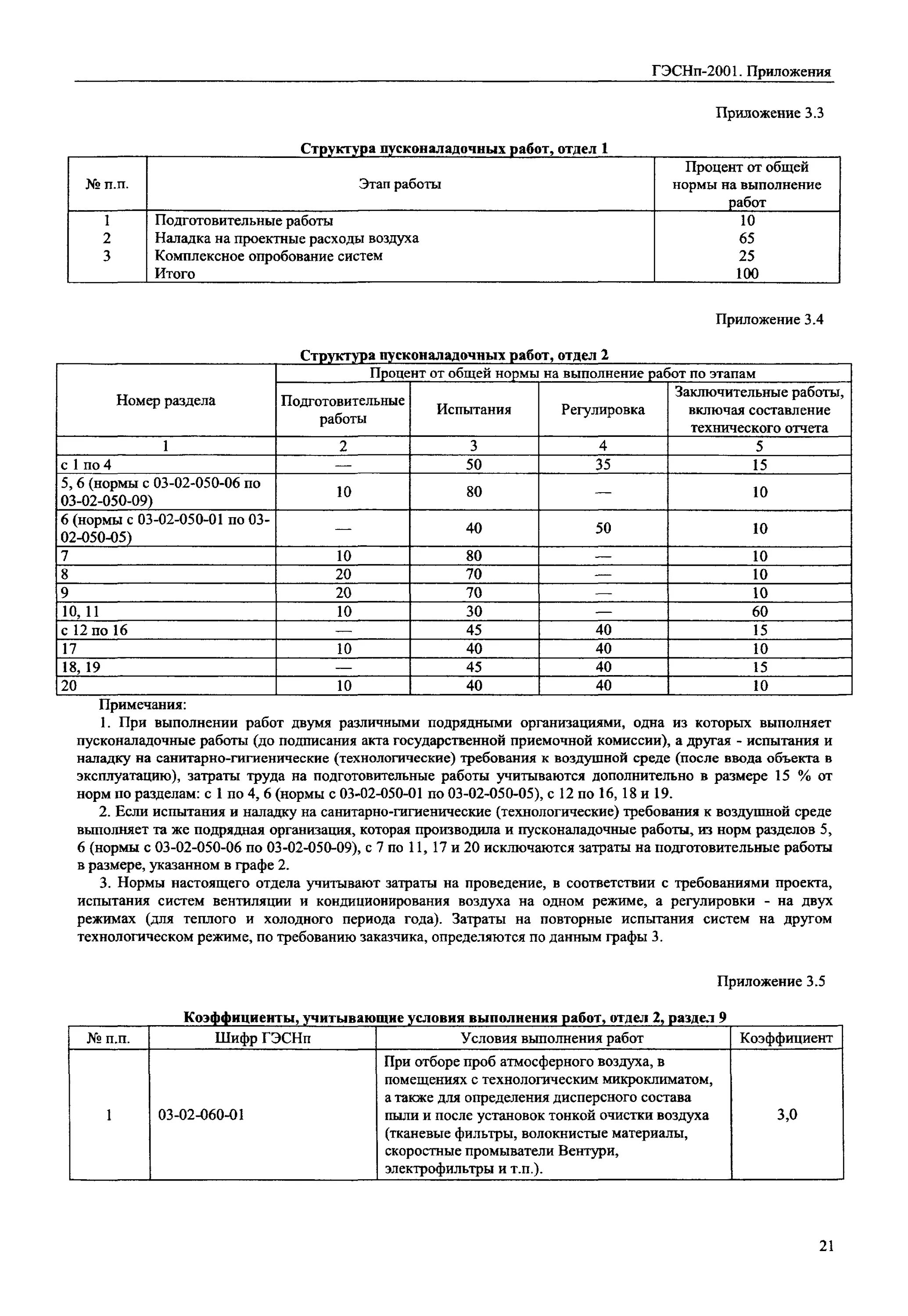 Сметные нормы на пусконаладочные работы. Гэснп. Сметные нормы на пусконаладочные работы. График пусконаладочных работ. Норма времени на пусконаладочные работы.