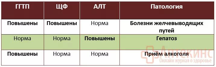 Ггтп в крови у мужчин. Гамма-глутамилтранспептидаза (ГГТ, норма таблица. Гамма-глутамилтрансфераза норма у женщин в крови. Повышен ГГТ В крови у женщин. Гамма-ГТ повышен причины.