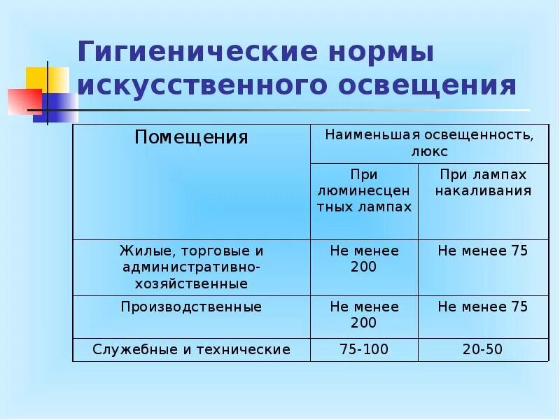 Гигиеническая оценка класса. Нормы искусственного освещения гигиена. Искусственная освещенность гигиена. Уровень искусственной освещенности норма. Искусственное освещенность в норме гигиена.