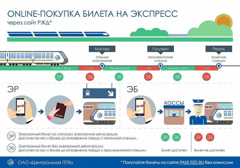 Билет на электричку по социальной карте. Инфографика ЖД. РЖД инфографика. Инфографика железная дорога. ЦППК плакаты.