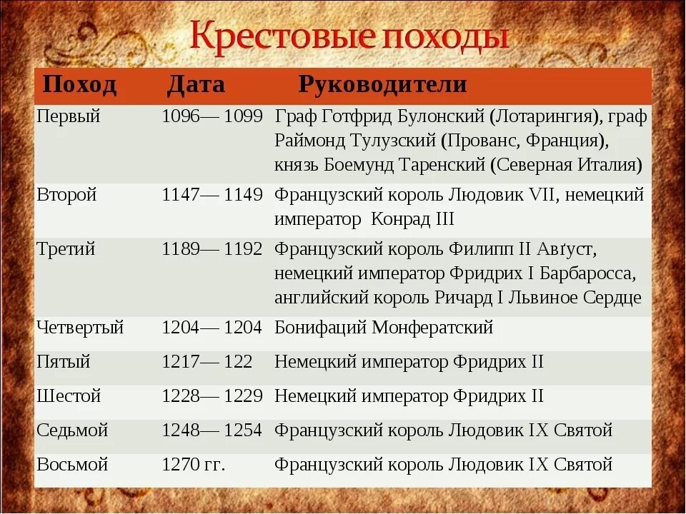 1096 Крестовые походы таблица. Крестовый поход 1228-1229 таблица. Крестовые походы таблица 9 походов. Крестовый поход 1096-1099 таблица. Даты событий в хронологической последовательности