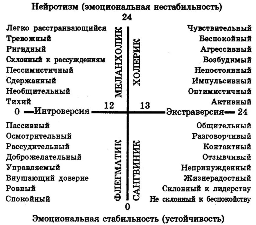 Методики по определению типу