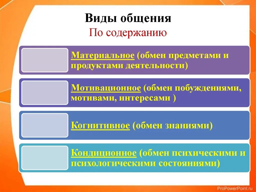 Признак любых форм общения. Виды общения по содержанию. Виды общения в психологии. Классификация общения по содержанию. Классификация видов общения по содержанию.