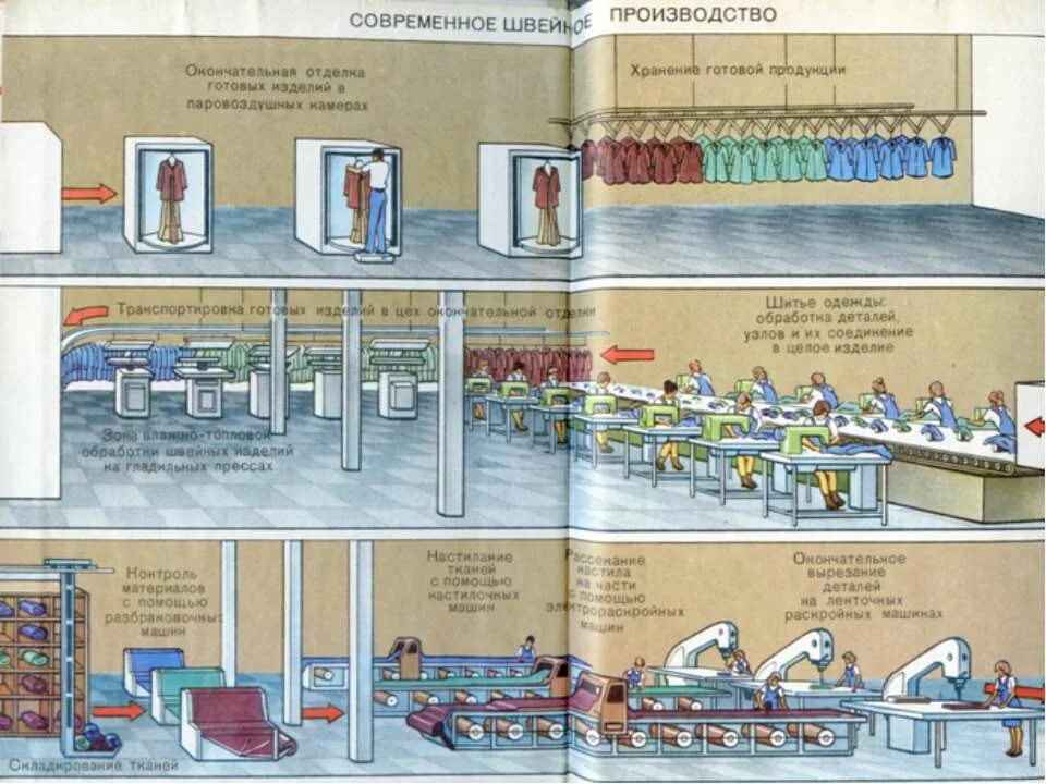процесс производства швейных изделий. технологический процесс одежды. последовательность выполнения технологического процесса. технологическая схема производства швейных изделий. технологический процесс это производство швейных изделий.