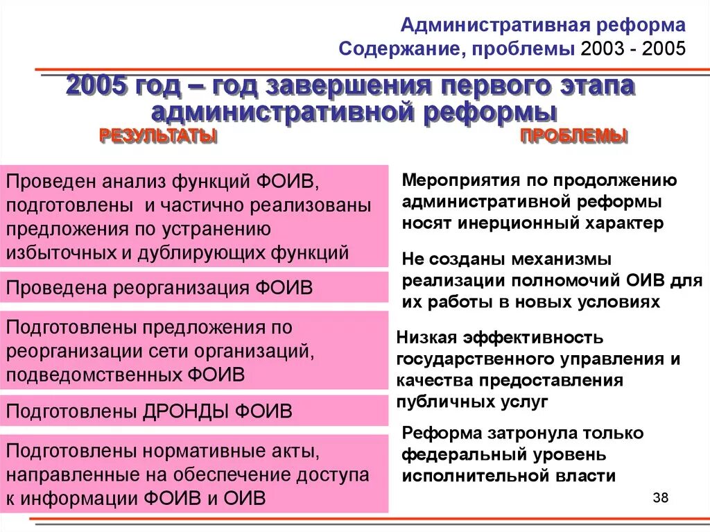 Основные этапы административной реформы. Содержание административной реформы. Административная реформа в России этапы.