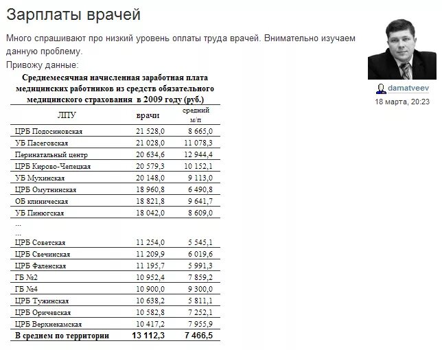 Зарплата врачей в месяц. Зарплата врача. Зарплата врача в России. Оклад главного врача. Зарплата врача в России в месяц.