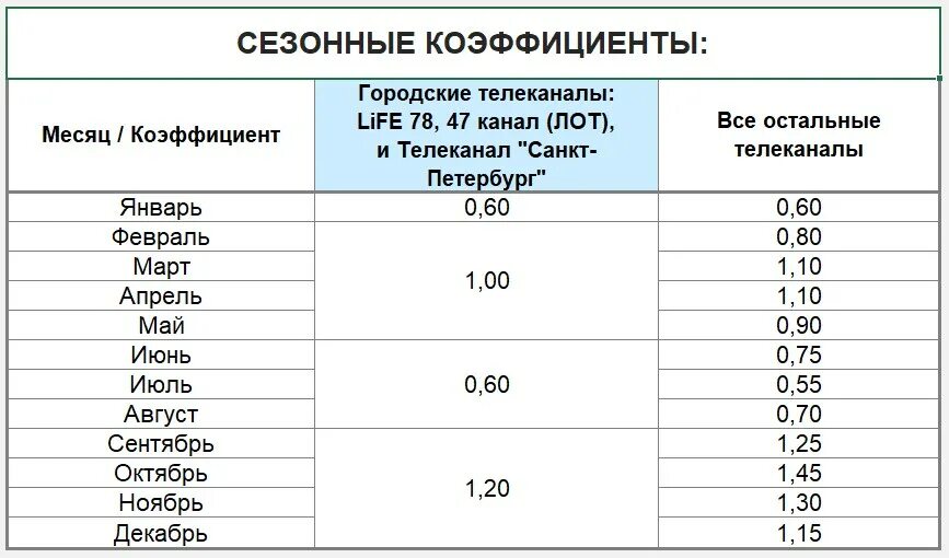 Определить сезонность. Коэффициент сезонности. Коэффициент сезонности таблица. Коэффициент сезонности формула. Сезонный коэффициент в продажах.