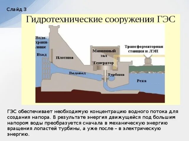 Ириклинская ГЭС. Гидроэлектростанция Ириклинская ГЭС. Ириклинское водохранилище ГЭС. Схема работы ГЭС.