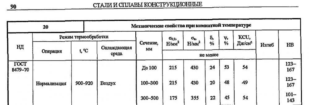 Предел текучести стали 20. Сигма сталь 20. Сталь 20 характеристики металла. Сталь 20 временное сопротивление. Предел прочности трубы сталь 20.