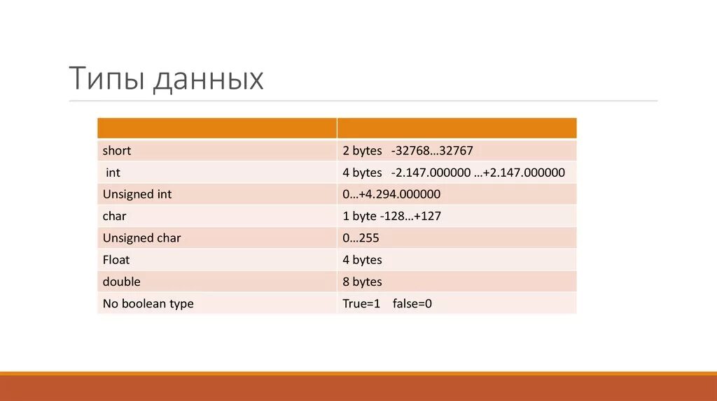 Виды int. Short Тип данных. Типы данных. Тип данных short INT. Типы данных Float Double.