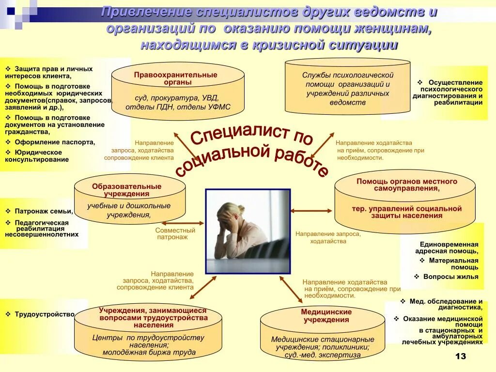 Алгоритм деятельности специалиста по социальной работе. Алгоритм действий социального работника. Алгоритм работы специалиста по социальной работе. План работы социальной организации.