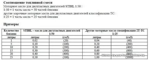 Как правильно смешивать масло с бензином