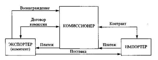 Покупатели комиссионеры