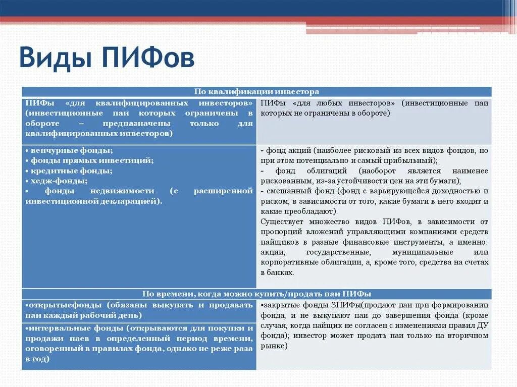 Примеры инвестиционных фондов в россии. Виды ПИФОВ. Виды инвестиционных фондов. Классификация паевых инвестиционных фондов. Инвестиционный Пай виды.