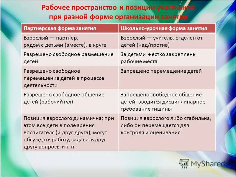 Позиция для сравнения. Формы и виды урочной деятельности. Партнерская позиция это. Вопросы с взрослой позиции. Партнёрская позиция взрослого – это:.