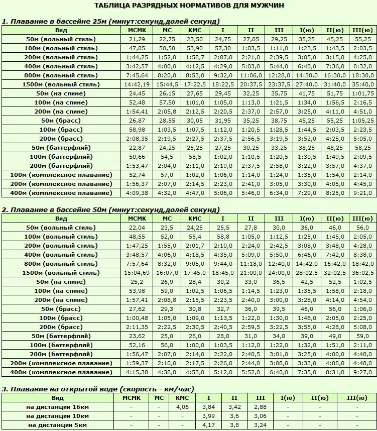 Нормативы по плаванию мужчины 25. Таблица разрядов по плаванию 50 м бассейн. Нормативы по плаванию 50 метров бассейн. Нормативы по плаванию 2022 таблица разряды плавание. Нормативы по плаванию женщины 50 м бассейн.