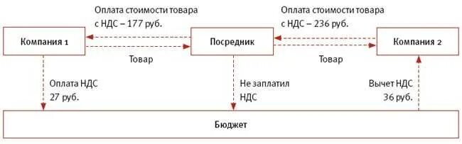 НДС в управленческом учете, что это, и какой бывает, входящий и исходящий НДС Не