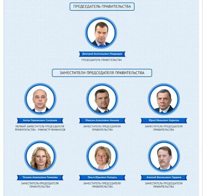 Состав правительства российской федерации. Структура правительства РФ 2022. Структура правительства РФ 2021. Состав правительства РФ схема. Правительство РФ состав правительства.