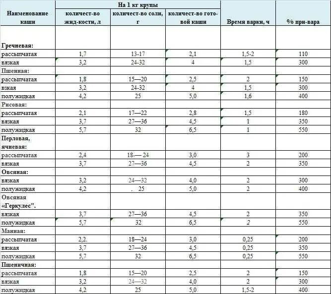 Сколько нужно гороха на 5. Крупы таблица варки каш. Соотношение крупы и воды при варке каш таблица. Соотношение круп и жидкости при варке каш таблица. Норма воды на крупы таблица.