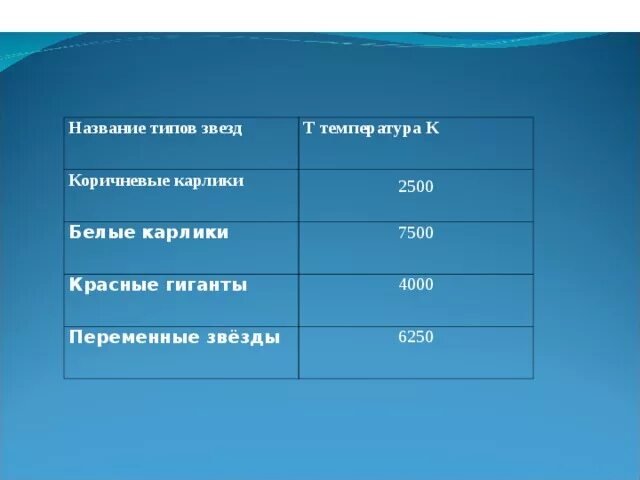 Средняя плотность белых карликов. Белые карлики температура. Какова температура внутри белого карлика?. Белый карлик звезда температура. Белые карлики характеристика температура.