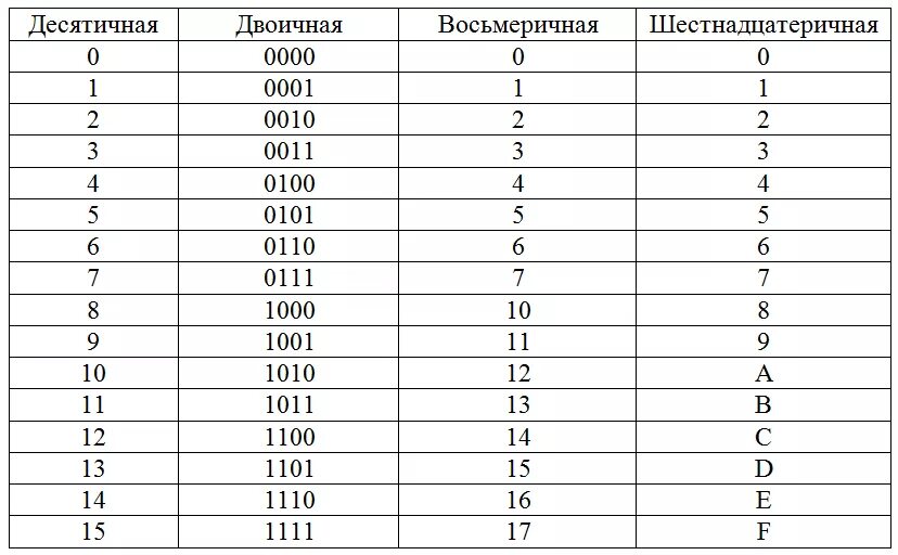 0 11 в десятичной. Таблица перевода в двоичную систему счисления. Таблица переводов из шестнадцатиричной системы в двоичную. Таблица двоичной восьмеричной и шестнадцатеричной системы счисления. Двоичная восьмеричная и шестнадцатеричная системы счисления.