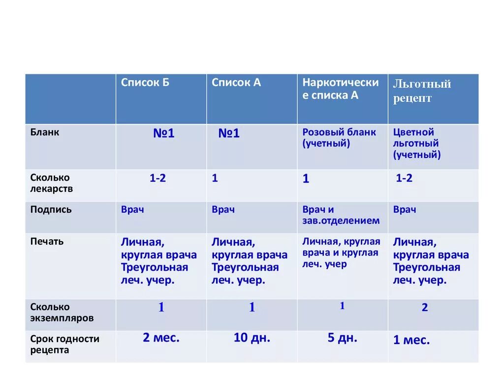 Максимальный срок рецепта. Сроки годности рецептурных бланков. Сроки действия и сроки хранения рецептурных бланков. Формы рецептурных бланков таблица. Рецептурные бланки таблица.