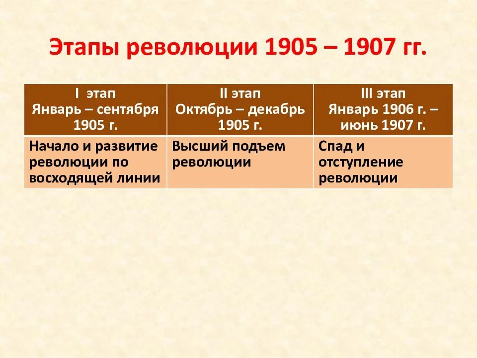 Основные причины революции 1905 1907 гг. Первая Российская революция 1905-1907 гг итоги революции. 3 Этап первой русской революции 1905-1907. Причины Российской революции 1905 1907 года. Основные этапы Российской революции 1905-1907гг.