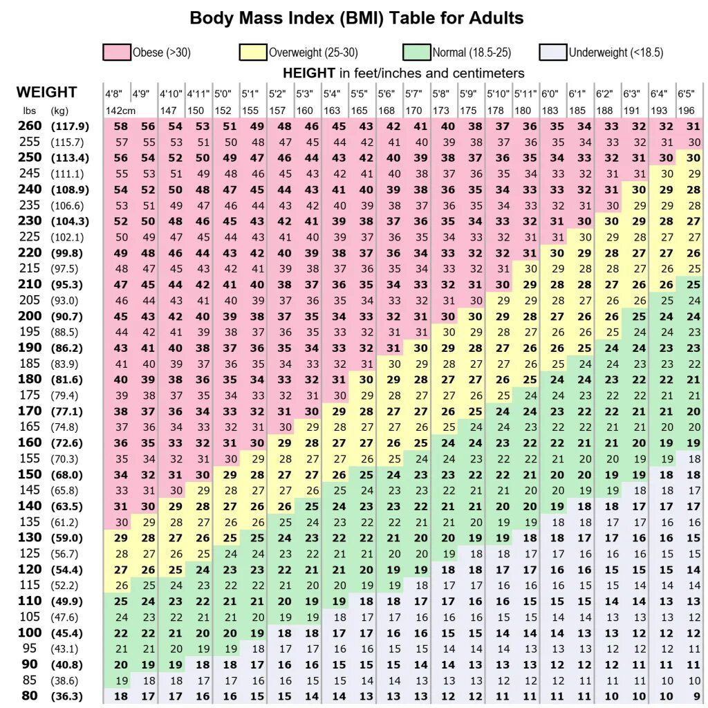 Вес и рост спортсменов. Таблица массы тела. BMI таблица. Калькулятор веса и роста. Индекс массы тела таблица для мужчин.