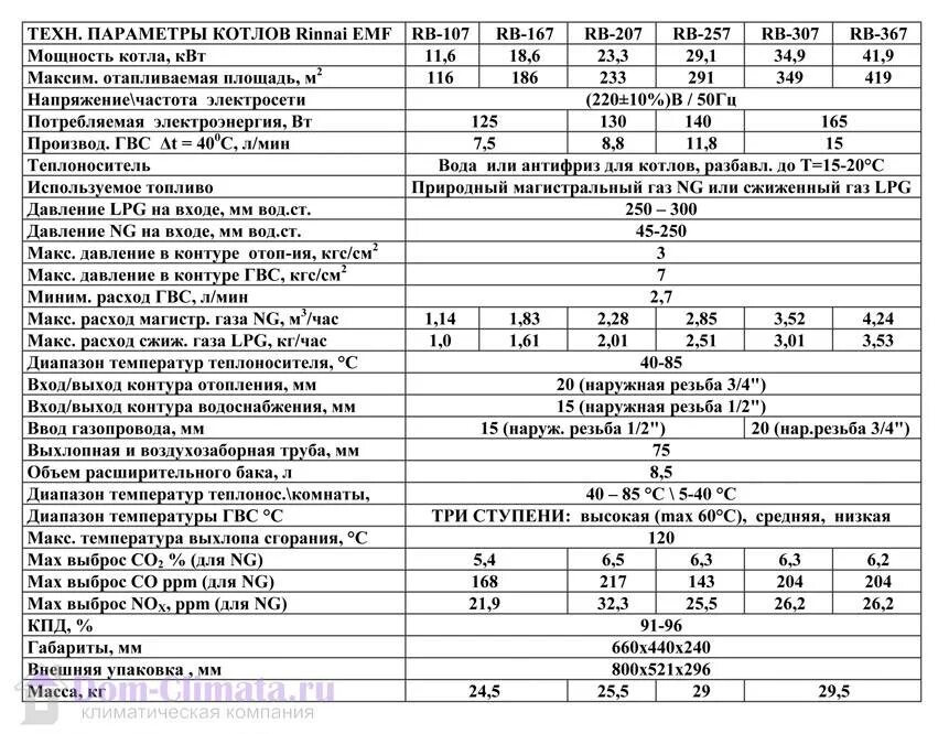 Котел 100 КВТ газовый расход газа. Котел 16 КВТ расход газа. Котел газовый 25 КВТ расход газа природного. Котел 250 КВТ газовый расход газа. Максимальное потребление газа