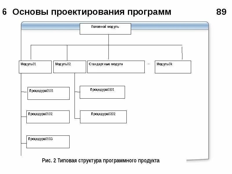 Написание программы проект. Проектирование программного обеспечения. основы проектирования. конструирование программного обеспечения. основы программного обеспечения.