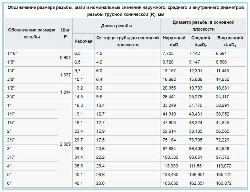 Сколько длина 2 дюйма. Трубная дюймовая резьба в миллиметрах таблица. Резьба Трубная наружный диаметр 60 мм. Таблица трубных резьб. Трубная цилиндрическая резьба таблица.