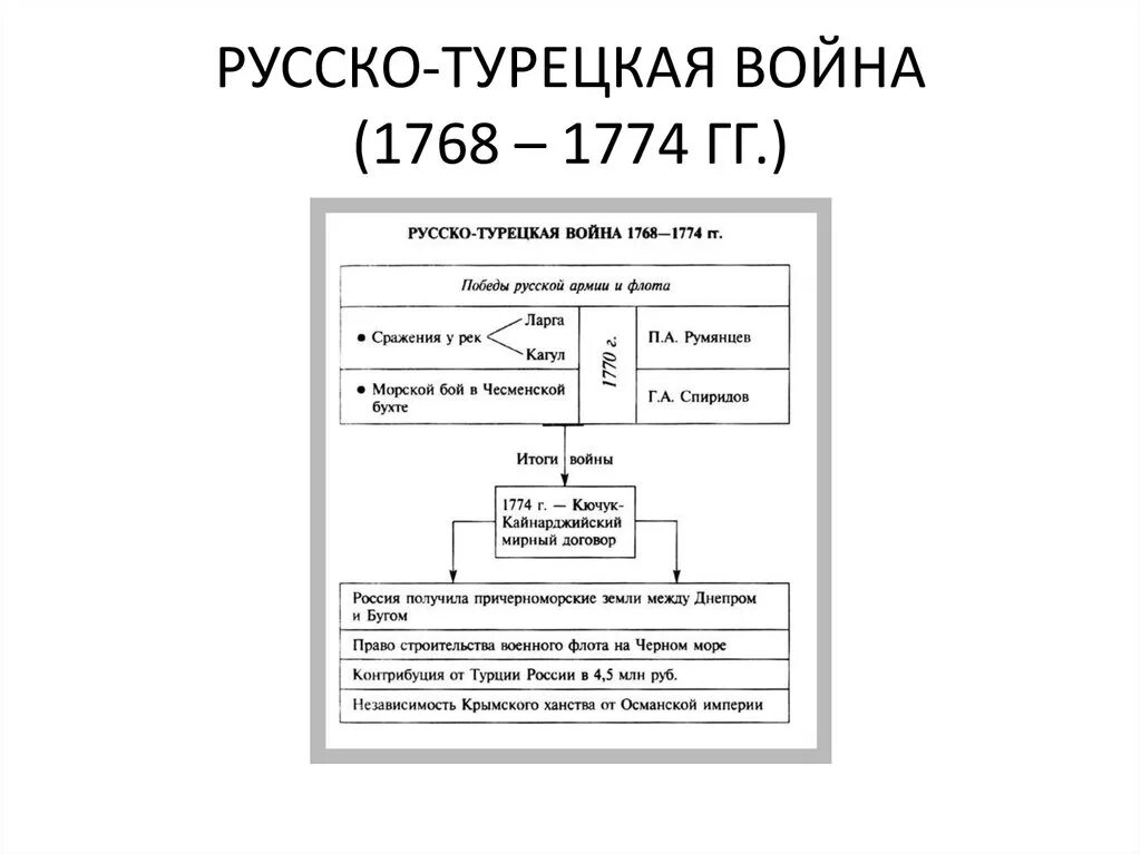 Причины русско-турецкой войны 1768-1774 схема. Причины русско-турецкой войны 1768-1774. Итоги русско турецкой войны 1768 1774 подвел