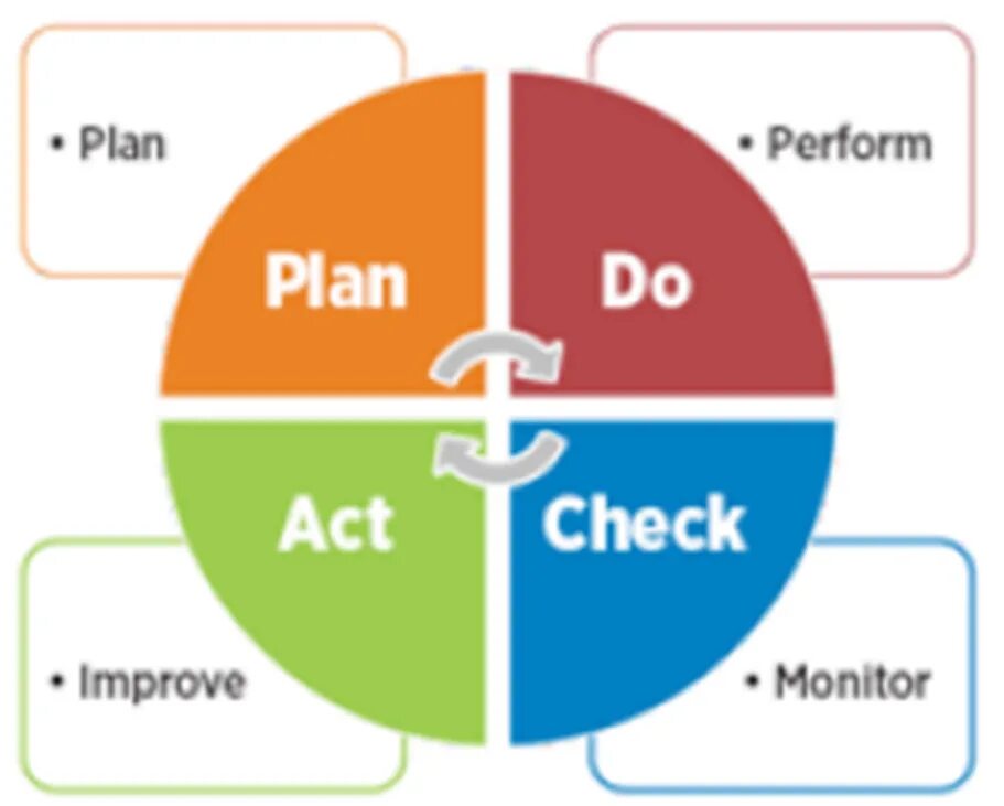 PDCA цикл Plan-do-check-Act. Цикл Plan do check Act. Plan do check Act по русски. Рисунки Plan do check Act. Plan do check